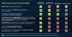 Verifact, Ata notarial, print de tela, blockchain