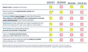 tabela comparativa entre os principais meios de coleta de provas digitais